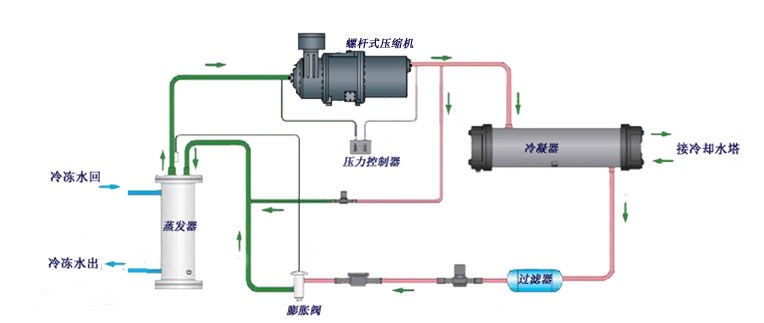 水冷螺桿式冷水機(jī)工作原理圖-高清-螺桿式冷水機(jī)制冷系統(tǒng)圖